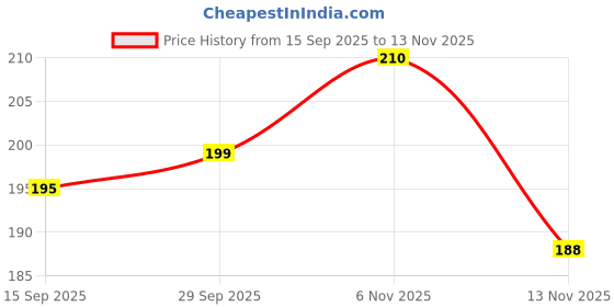 flipkart.com hownice Cotton, Rubber, Microfiber, Plastic Bathroom Mat hownice Price History Graph from 15 Sep 2025 to 13 Nov 2025