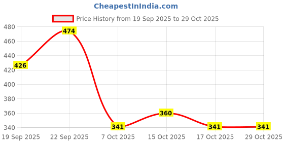 flipkart.com zeny creation Cotton Satin Blend Self Design Women ["Beige"] Salwar zeny creation Price History Graph from 19 Sep 2025 to 29 Oct 2025