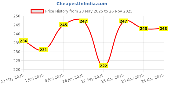 flipkart.com gmart Cotton Self Design Patiala gmart Price History Graph from 23 May 2025 to 26 Nov 2025
