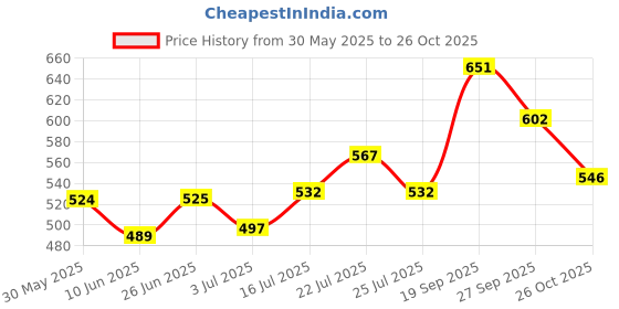 flipkart.com damensch Cotton Side Pocket Printed Men Boxer damensch Price History Graph from 30 May 2025 to 26 Oct 2025