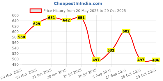 flipkart.com damensch Cotton Side Pocket Printed Men Boxer damensch Price History Graph from 20 May 2025 to 29 Oct 2025