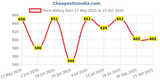 flipkart.com damensch Cotton Side Pocket Printed Men Boxer damensch Price History Graph from 17 May 2025 to 24 Oct 2025