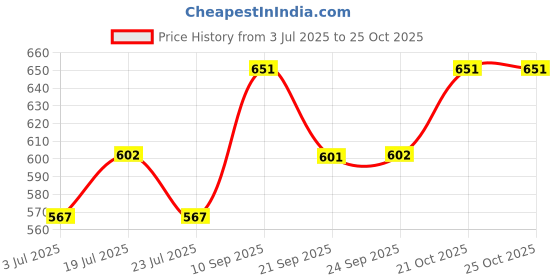 flipkart.com damensch Cotton Side Pocket Printed Men Boxer damensch Price History Graph from 3 Jul 2025 to 24 Oct 2025