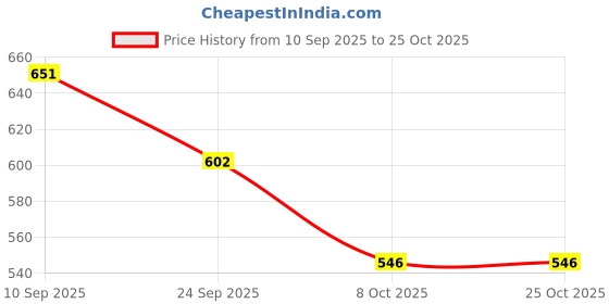 flipkart.com damensch Cotton Side Pocket Printed Men Boxer damensch Price History Graph from 10 Sep 2025 to 24 Oct 2025