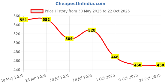 flipkart.com damensch Cotton Side Pocket Solid Men Boxer damensch Price History Graph from 30 May 2025 to 21 Oct 2025