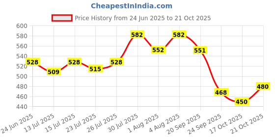 flipkart.com damensch Cotton Side Pocket Solid Men Boxer damensch Price History Graph from 24 Jun 2025 to 21 Oct 2025