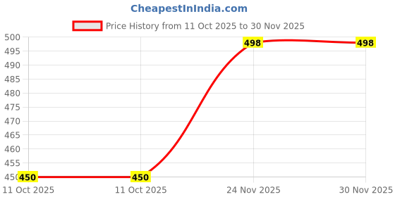 flipkart.com damensch Cotton Side Pocket Solid Men Boxer damensch Price History Graph from 11 Oct 2025 to 30 Nov 2025
