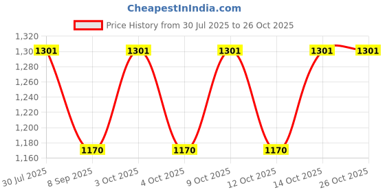 flipkart.com tavisha Cotton Silk Blend Women Churidar tavisha Price History Graph from 30 Jul 2025 to 25 Oct 2025