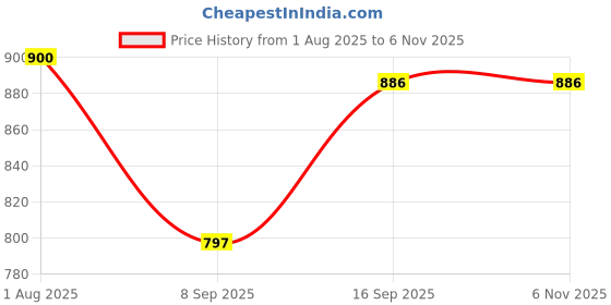 flipkart.com sandhyatara Cotton Silk Blend Women Churidar sandhyatara Price History Graph from 1 Aug 2025 to 2 Nov 2025