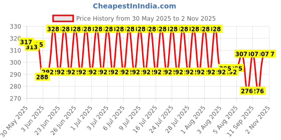 flipkart.com nandani enterprises Cotton Silk Embroidered Multicolor Men Dupatta nandani enterprises Price History Graph from 30 May 2025 to 1 Nov 2025