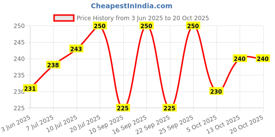 flipkart.com sekmany Cotton Silk Printed Blue Women Dupatta sekmany Price History Graph from 3 Jun 2025 to 20 Oct 2025