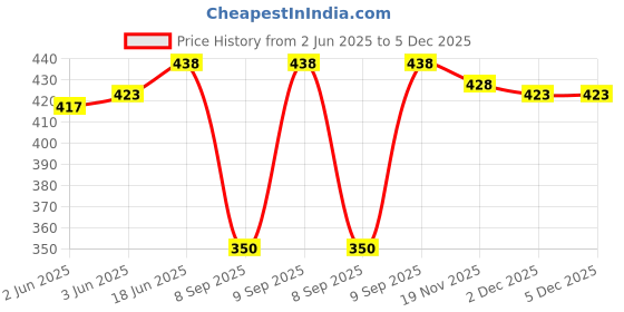 flipkart.com amit online Cotton Silk Printed Patiala amit online Price History Graph from 2 Jun 2025 to 5 Dec 2025