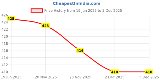 flipkart.com amit online Cotton Silk Printed Patiala amit online Price History Graph from 19 Jun 2025 to 5 Dec 2025