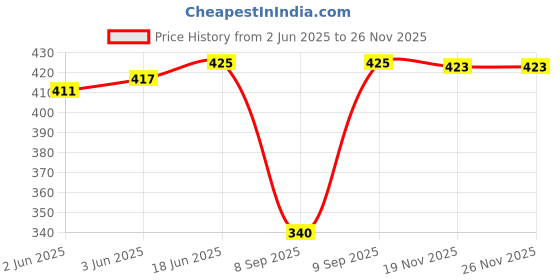 flipkart.com amit online Cotton Silk Printed Patiala amit online Price History Graph from 2 Jun 2025 to 25 Nov 2025