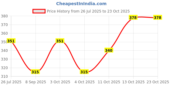 flipkart.com om pooja shop Cotton Silk Printed Red Men Dupatta om pooja shop Price History Graph from 26 Jul 2025 to 23 Oct 2025