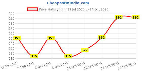 flipkart.com om pooja shop Cotton Silk Printed Red Men Dupatta om pooja shop Price History Graph from 19 Jul 2025 to 24 Oct 2025