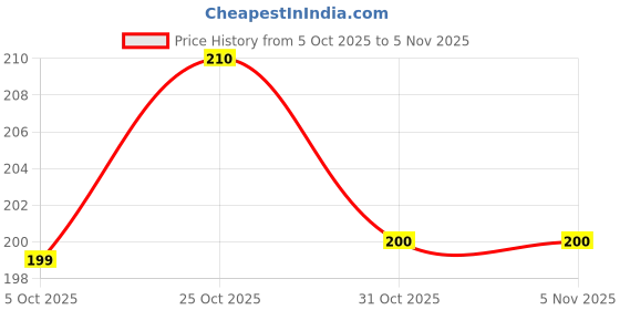 flipkart.com krifab collection Cotton Silk Woven Green Women Dupatta krifab collection Price History Graph from 5 Oct 2025 to 2 Nov 2025
