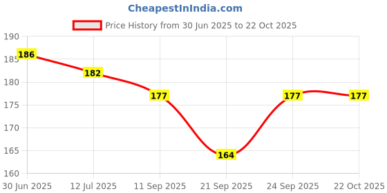 flipkart.com angel mommy Cotton Single Chair Cushion Cotton Solid Chair Pad Pack of 1 angel mommy Price History Graph from 30 Jun 2025 to 22 Oct 2025