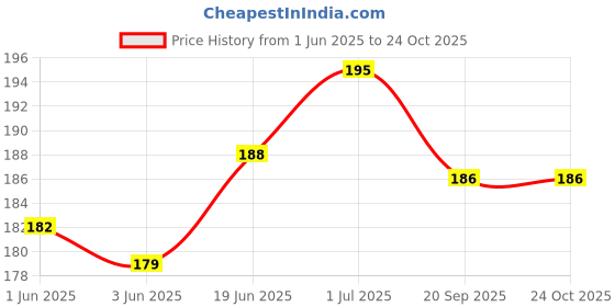flipkart.com angel mommy Cotton Single Chair Cushion Cotton Solid Chair Pad Pack of 1 angel mommy Price History Graph from 1 Jun 2025 to 22 Oct 2025