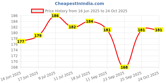 flipkart.com angel mommy Cotton Single Chair Cushion Cotton Solid Chair Pad Pack of 1 angel mommy Price History Graph from 16 Jun 2025 to 23 Oct 2025
