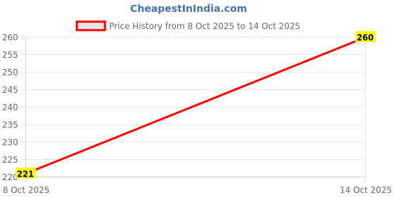 flipkart.com risingstar Cotton Single Fitted (Elastic) 250 TC Striped Bedsheet risingstar Price History Graph from 8 Oct 2025 to 14 Oct 2025