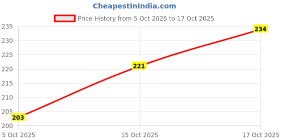 flipkart.com jeevat Cotton Single Flat 144 TC Jaipuri Prints Bedsheet jeevat Price History Graph from 5 Oct 2025 to 17 Oct 2025
