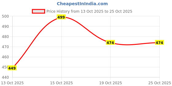 flipkart.com rewansh Cotton Single Flat 180 TC Floral Bedsheet rewansh Price History Graph from 13 Oct 2025 to 25 Oct 2025