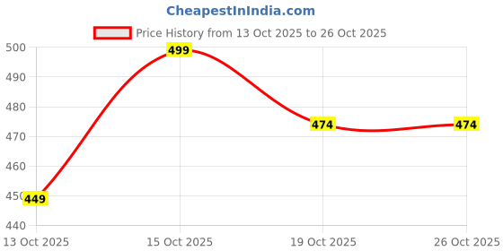 flipkart.com rewansh Cotton Single Flat 180 TC Floral Bedsheet rewansh Price History Graph from 13 Oct 2025 to 25 Oct 2025