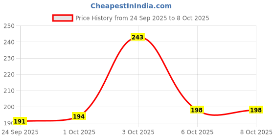 flipkart.com flipkart smartbuy Cotton Single Flat 180 TC Jaipuri Prints Bedsheet flipkart smartbuy Price History Graph from 24 Sep 2025 to 8 Oct 2025