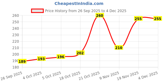 flipkart.com flipkart smartbuy Cotton Single Flat 180 TC Jaipuri Prints Bedsheet flipkart smartbuy Price History Graph from 26 Sep 2025 to 4 Dec 2025