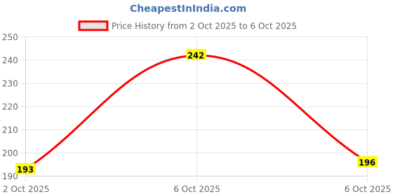 flipkart.com flipkart smartbuy Cotton Single Flat 180 TC Jaipuri Prints Bedsheet flipkart smartbuy Price History Graph from 2 Oct 2025 to 6 Oct 2025