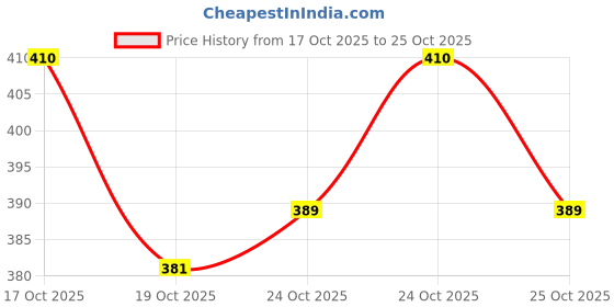 flipkart.com easygoods Cotton Single Flat 240 TC Jaipuri Prints Bedsheet easygoods Price History Graph from 17 Oct 2025 to 25 Oct 2025