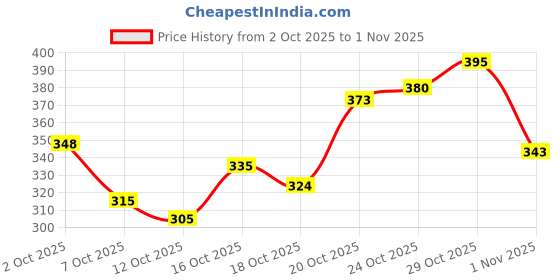 flipkart.com fabroli Cotton Single Flat 300 TC Printed Bedsheet fabroli Price History Graph from 2 Oct 2025 to 1 Nov 2025