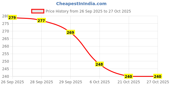 flipkart.com schp Cotton Single Flat 320 TC Printed Bedsheet schp Price History Graph from 26 Sep 2025 to 27 Oct 2025
