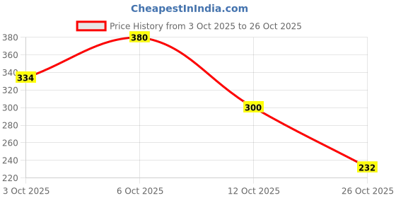 flipkart.com schp Cotton Single Flat 320 TC Printed Bedsheet schp Price History Graph from 3 Oct 2025 to 26 Oct 2025