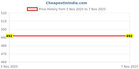 flipkart.com basrah niwar Cotton Single Sized Bedding Set basrah niwar Price History Graph from 5 Nov 2025 to 6 Nov 2025