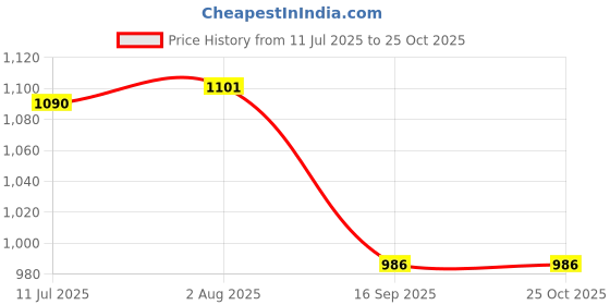 flipkart.com dream care Cotton Single Solid Flat Bedsheet dream care Price History Graph from 11 Jul 2025 to 24 Oct 2025