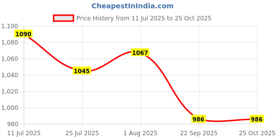 flipkart.com dream care Cotton Single Solid Flat Bedsheet dream care Price History Graph from 11 Jul 2025 to 24 Oct 2025