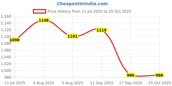 flipkart.com dream care Cotton Single Solid Flat Bedsheet dream care Price History Graph from 11 Jul 2025 to 25 Oct 2025