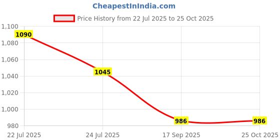 flipkart.com dream care Cotton Single Solid Flat Bedsheet dream care Price History Graph from 22 Jul 2025 to 25 Oct 2025