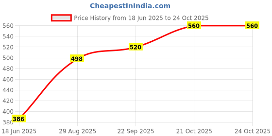flipkart.com kid's charm Cotton Sleeping Bag, Portable Bassinet-Nest for 0-6 Months (Unisex)-Panda Blue Sleeping Bag kid's charm Price History Graph from 18 Jun 2025 to 22 Oct 2025