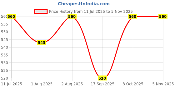 flipkart.com kid's charm Cotton Sleeping Bag, Portable Bassinet-Nest for 0-6 Months (Unisex)-Panda Green Sleeping Bag kid's charm Price History Graph from 11 Jul 2025 to 4 Nov 2025