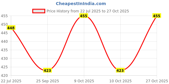 flipkart.com kid's charm Cotton Sleeping Bag, Portable Bassinet-Nest for 0-6 Months (Unisex)-Panda Pink Sleeping Bag kid's charm Price History Graph from 22 Jul 2025 to 27 Oct 2025