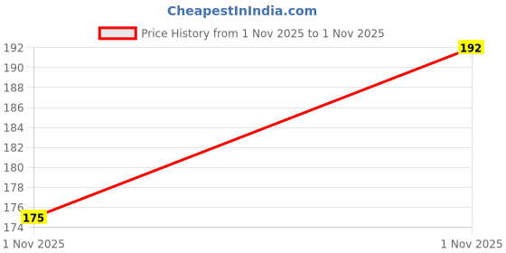 flipkart.com deuka Cotton Sleeping Pillow Pack of 1 Solid Home and Kitchen deuka Price History Graph from 1 Nov 2025 to 1 Nov 2025