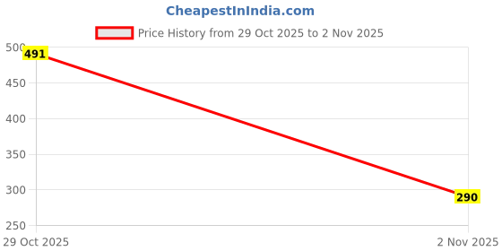 flipkart.com tecsun Cotton Sleeping Pillow Pack of 3 Solid LUXURY tecsun Price History Graph from 29 Oct 2025 to 2 Nov 2025