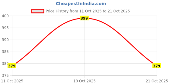 flipkart.com regnar Cotton Sleeping Pillow Pack of 6 Solid Luxury regnar Price History Graph from 11 Oct 2025 to 21 Oct 2025