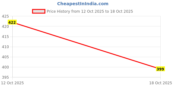 flipkart.com regnar Cotton Sleeping Pillow Pack of 6 Solid Luxury regnar Price History Graph from 12 Oct 2025 to 18 Oct 2025