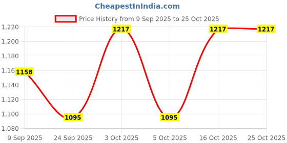 flipkart.com lela Cotton Slub Men Churidar lela Price History Graph from 9 Sep 2025 to 24 Oct 2025