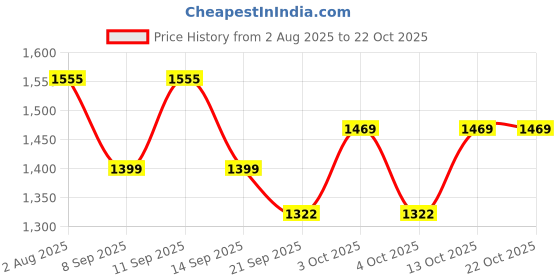 flipkart.com amaira Cotton Slub Women Churidar amaira Price History Graph from 2 Aug 2025 to 21 Oct 2025