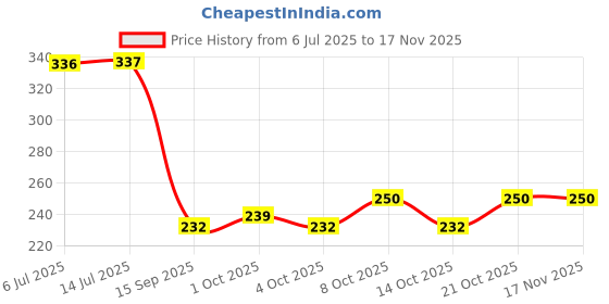 flipkart.com msvtradess Cotton Small Canvas Bag Storage Basket msvtradess Price History Graph from 6 Jul 2025 to 17 Nov 2025